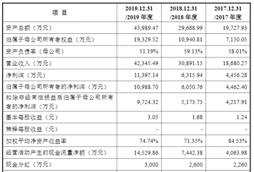 南京大学环境规划设计研究院首次发布在创业板上市  上市主要存在风险分析（图）