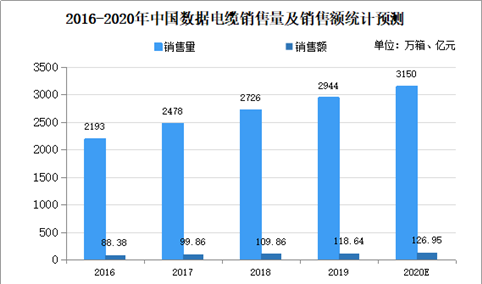 2020年中国数据电缆行业存在问题及发展前景预测分析