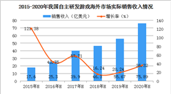 2020年中国游戏出海市场发展现状分析：上半年收入同比增长36.32%（图）