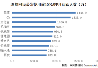 2019年成都市网民规模达1186万  微信为使用最活跃的APP