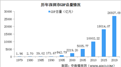 深圳特區成立40周年經濟成就回顧：經濟騰飛 生活巨變（圖）