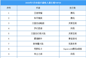 2020年7月中國手游收入Top20榜單：王者榮耀/和平精英/三國志位列前三（附榜單）