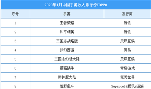 2020年7月中国手游收入Top20榜单：王者荣耀/和平精英/三国志位列前三（附榜单）