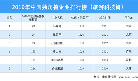 2019年中国独角兽企业排行榜（旅游科技行业篇）
