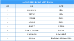 2020年7月中国手游出海收入排行榜（TOP30）