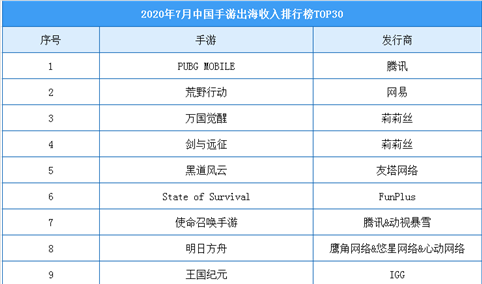 2020年7月中国手游出海收入排行榜（TOP30）