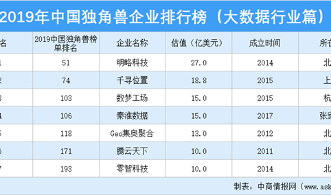 2019年中国独角兽企业排行榜（大数据行业篇）