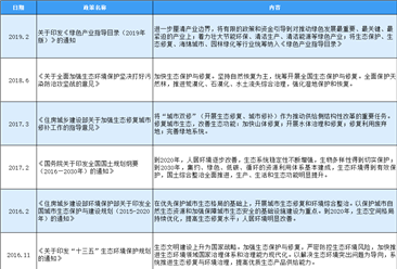 2020年中国生态环境建设行业最新政策汇总一览（表）