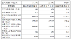 江蘇天奈科技股首次發布在科創板上市  上市主要存在風險分析（圖）
