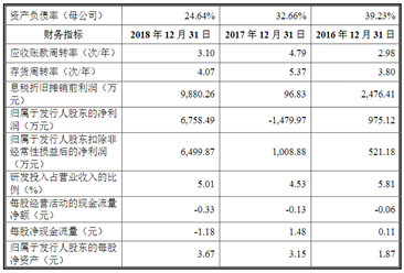 江蘇天奈科技股首次發布在科創板上市  上市主要存在風險分析（圖）