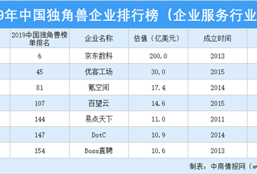 2019年中国独角兽企业排行榜（企业服务行业篇）