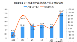 2020年1-7月河北省交流電動機產量為509.29萬千瓦 同比增長67.21%