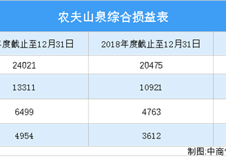 农夫山泉首次发布在创业板上市   上市主要存在风险分析（图）