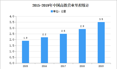2020年中国高速铁路行业存在问题及发展前景预测分析
