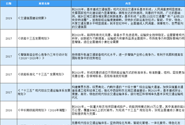 2020年中国高速铁路行业最新政策汇总一览（表）