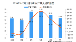 2020年1-7月天津市鋁材產量為36.99萬噸 同比增長6.57%