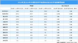 2020年中国软饮料行业市场分析：软饮料市场规模持续扩大（图）