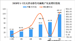 2020年1-7月天津市交流電動機產量為297.8萬千瓦 同比增長51.8%