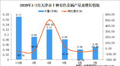 2020年1-7月天津市十種有色金屬產量同比下降30.86%