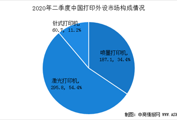 2020年第二季度中國打印設備出貨量及市場格局分析（圖）