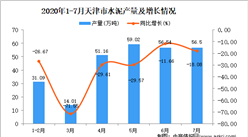2020年1-7月天津市水泥产量为280.54万吨 同比下降28.23%