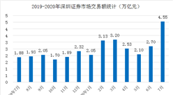 2020年1-7月深圳證券市場交易統計：交易總額超20萬億元（圖）