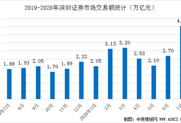 2020年1-7月深圳证券市场交易统计：交易总额超20万亿元（图）
