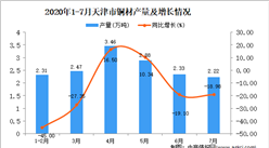 2020年1-7月天津市銅材產量為15.97萬噸 同比下降19.59%