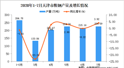 2020年1-7月天津市粗钢产量为1264.52万吨 同比下降2.22%