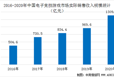 2020年中国电子竞技市场规模预测及产业发展趋势分析（图）