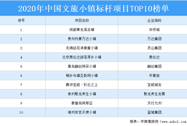 2020年中国文旅小镇标杆项目TOP10榜单出炉：成都黄龙溪古镇等项目上榜（附榜单）