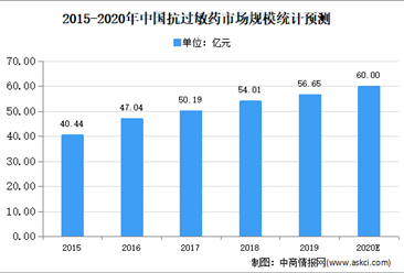 2020年中國抗過敏藥行業市場現狀及市場規模預測分析