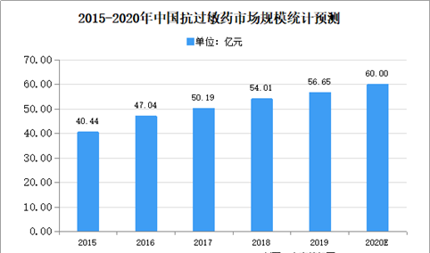 2020年中国抗过敏药行业市场现状及市场规模预测分析