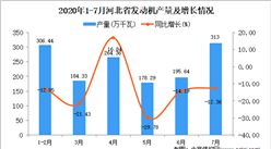 2020年7月河北省发动机产量及增长情况分析