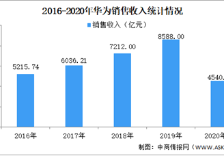 华为概念受热棒 2020华为相关概念股汇总一览（附图表）