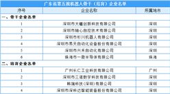廣東省第五批機器人骨干（培育）企業名單：21家企業入選（附名單）