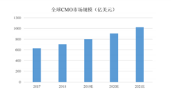 2020年医药 CMO/CDMO 行业市场分析：市场呈持续增长态势（图）