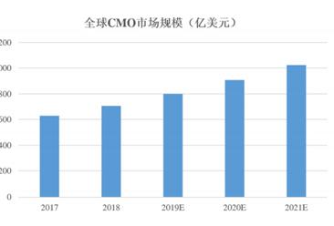 2020年医药 CMO/CDMO 行业市场分析：市场呈持续增长态势（图）