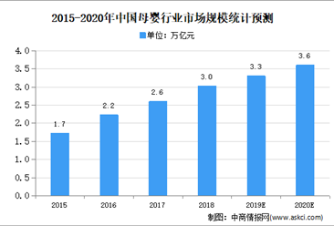 2020年中國母嬰零售市場規模及發展趨勢預測分析