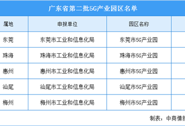 广东省第二批5G产业园区名单出炉：东莞/珠海/惠州等5地产业园入选（附名单）