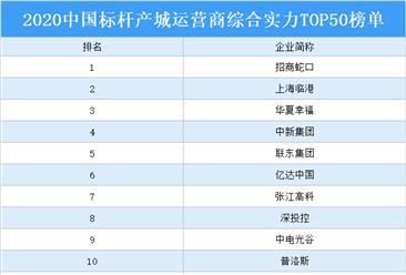 2020年中国标杆产城运营商综合实力TOP50排行榜