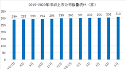 深圳特區40年：資本市場體系不斷豐富  深圳上市公司數量及市值統計分析（圖）