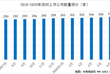 深圳特區40年：資本市場體系不斷豐富  深圳上市公司數量及市值統計分析（圖）