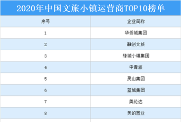 2020年中國文旅小鎮運營商TOP10排行榜