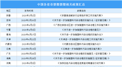 2020年中国各省市禁塑禁塑相关政策汇总（图）