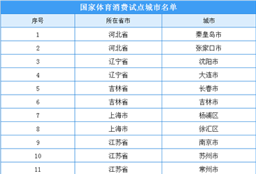 国家体育消费试点城市名单出炉：河北秦皇岛等40地入选（附完整名单）