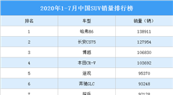 2020年1-7月中國SUV車型銷量排行榜