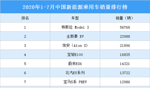 2020年1-7月新能源乘用车销量排行榜