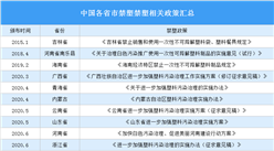 2020年中國各省市禁塑禁塑相關政策匯總（圖）