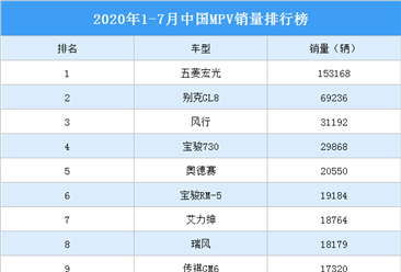 2020年1-7月中國MPV車型銷量排行榜